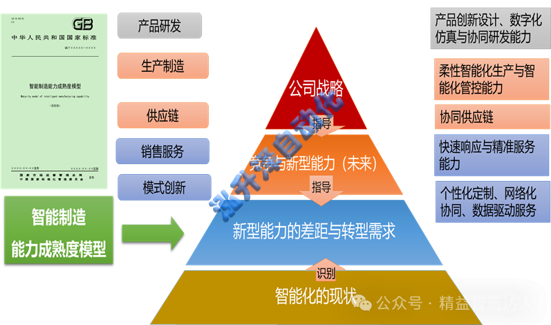 以戰(zhàn)略匹配的核心競爭力為目標(biāo)識別企業(yè)數(shù)智化轉(zhuǎn)型方向(圖1)