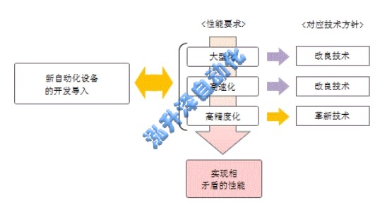 非標(biāo)自動(dòng)化設(shè)備的新技術(shù)導(dǎo)入的推進(jìn)方法(圖1)